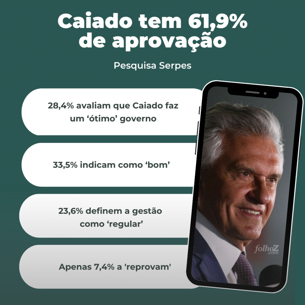 Nova pesquisa confirma a gestão de Ronaldo Caiado com aprovação de 61,9% - ronaldo caiado aprovacao pesquisa serpes