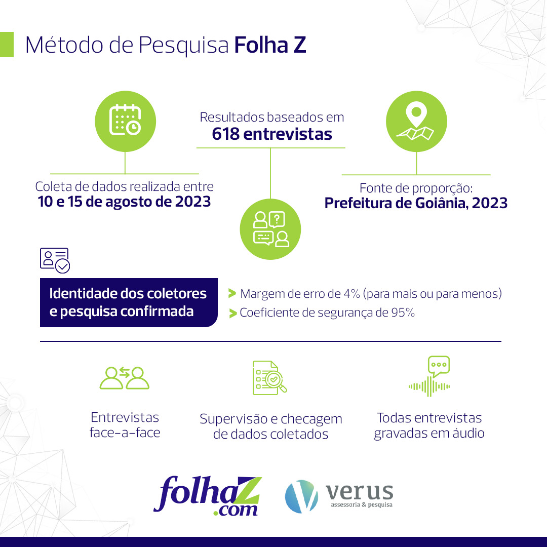 Pesquisa Folha Z/Verus: Aprovação de Caiado em Goiânia chega a 73% - metodologia pesquisa
