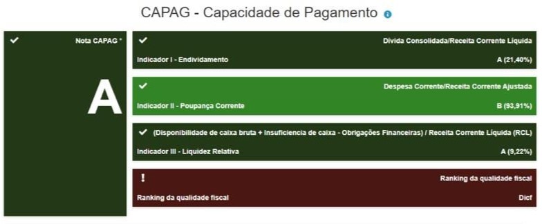 CAPAG avaliou gestão fiscal em Aparecida de Goiânia | Foto: Reprodução