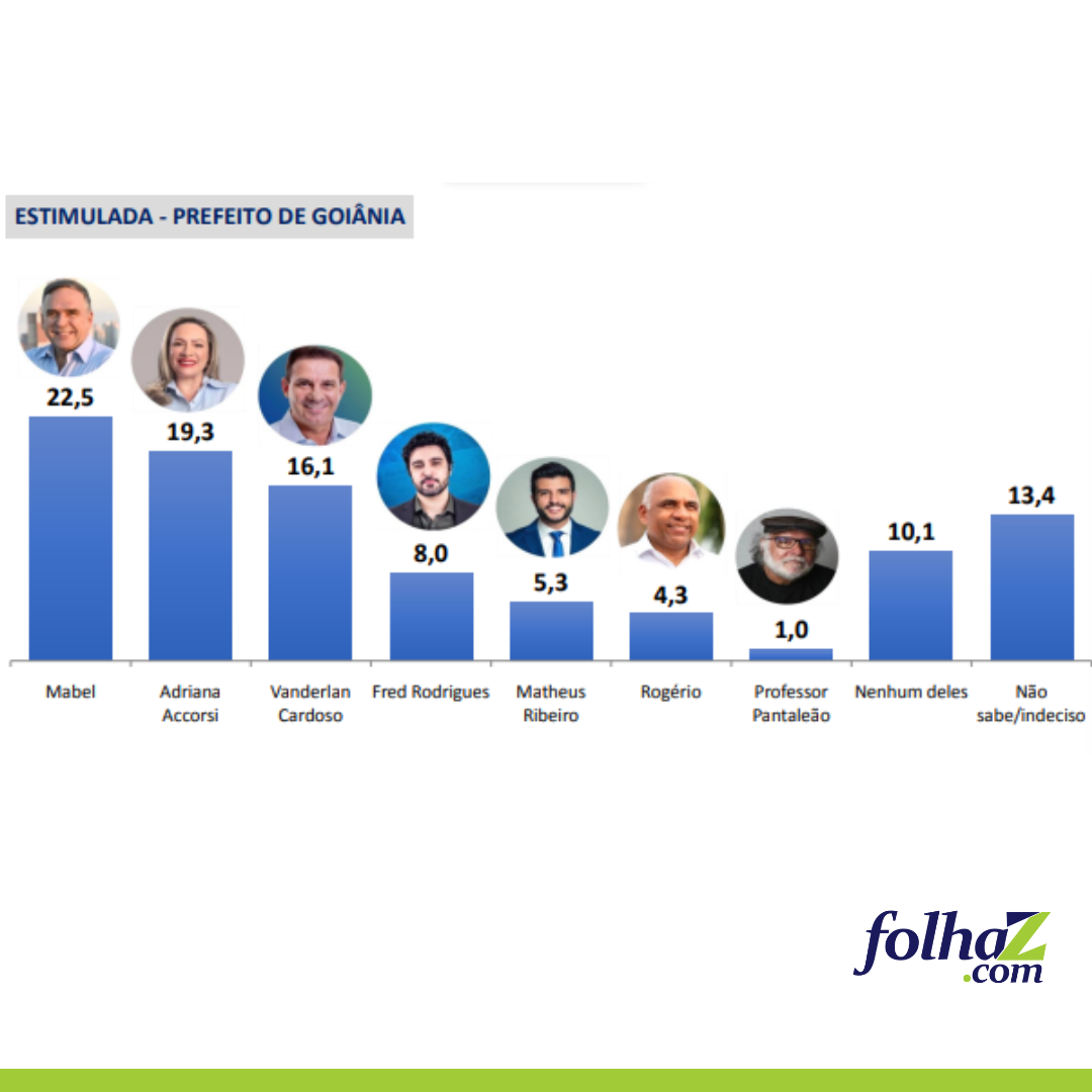 Mabel lidera e deve enfrentar Adriana ou Vanderlan no 2º turno, diz EPP