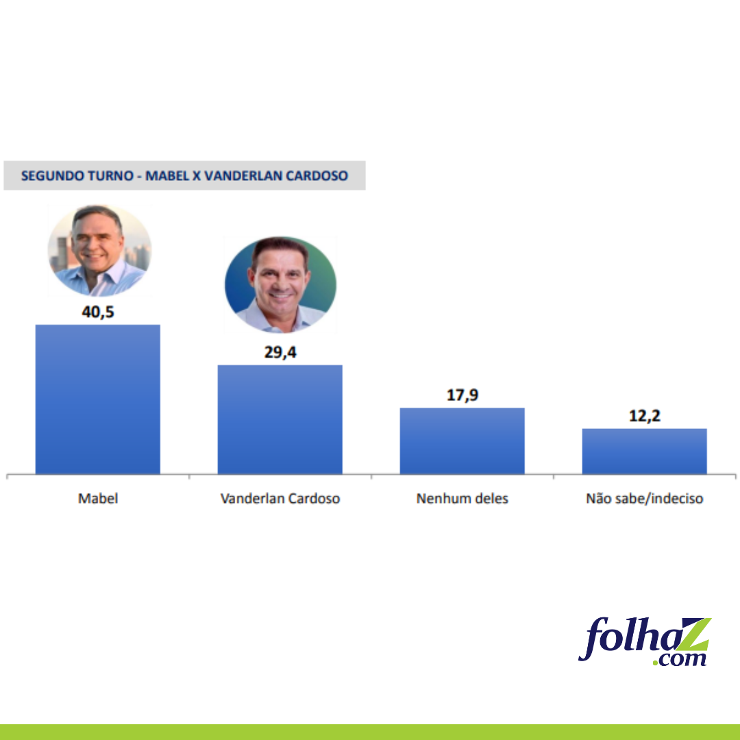 Mabel lidera e deve enfrentar Adriana ou Vanderlan no 2º turno, diz EPP