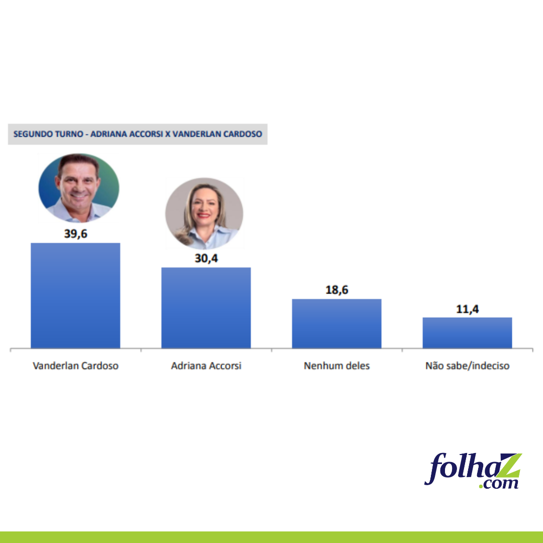 Mabel lidera e deve enfrentar Adriana ou Vanderlan no 2º turno, diz EPP