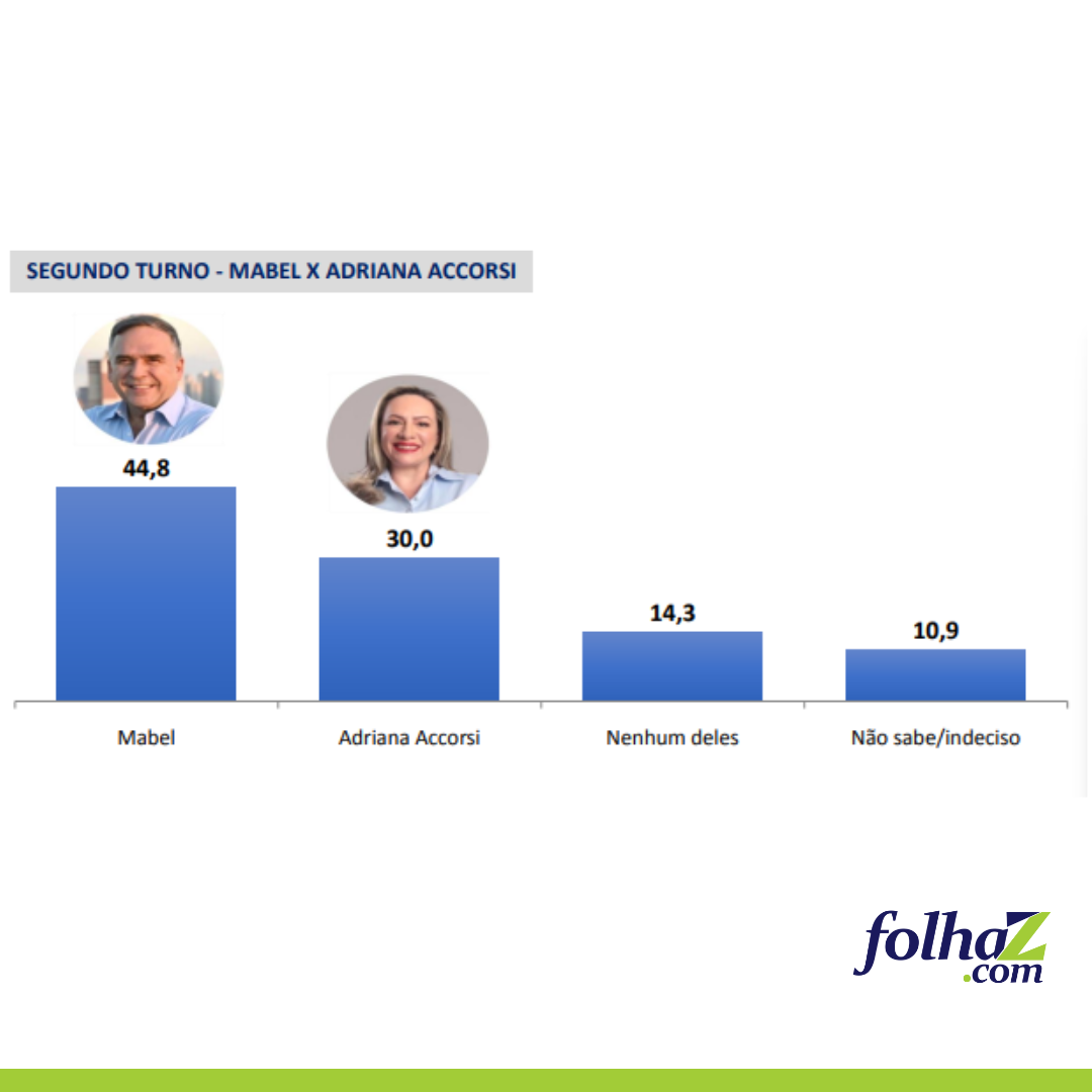 Mabel lidera e deve enfrentar Adriana ou Vanderlan no 2º turno, diz EPP