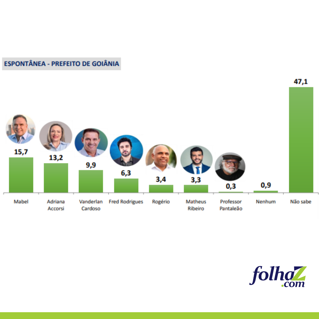 Mabel lidera e deve enfrentar Adriana ou Vanderlan no 2º turno, diz EPP