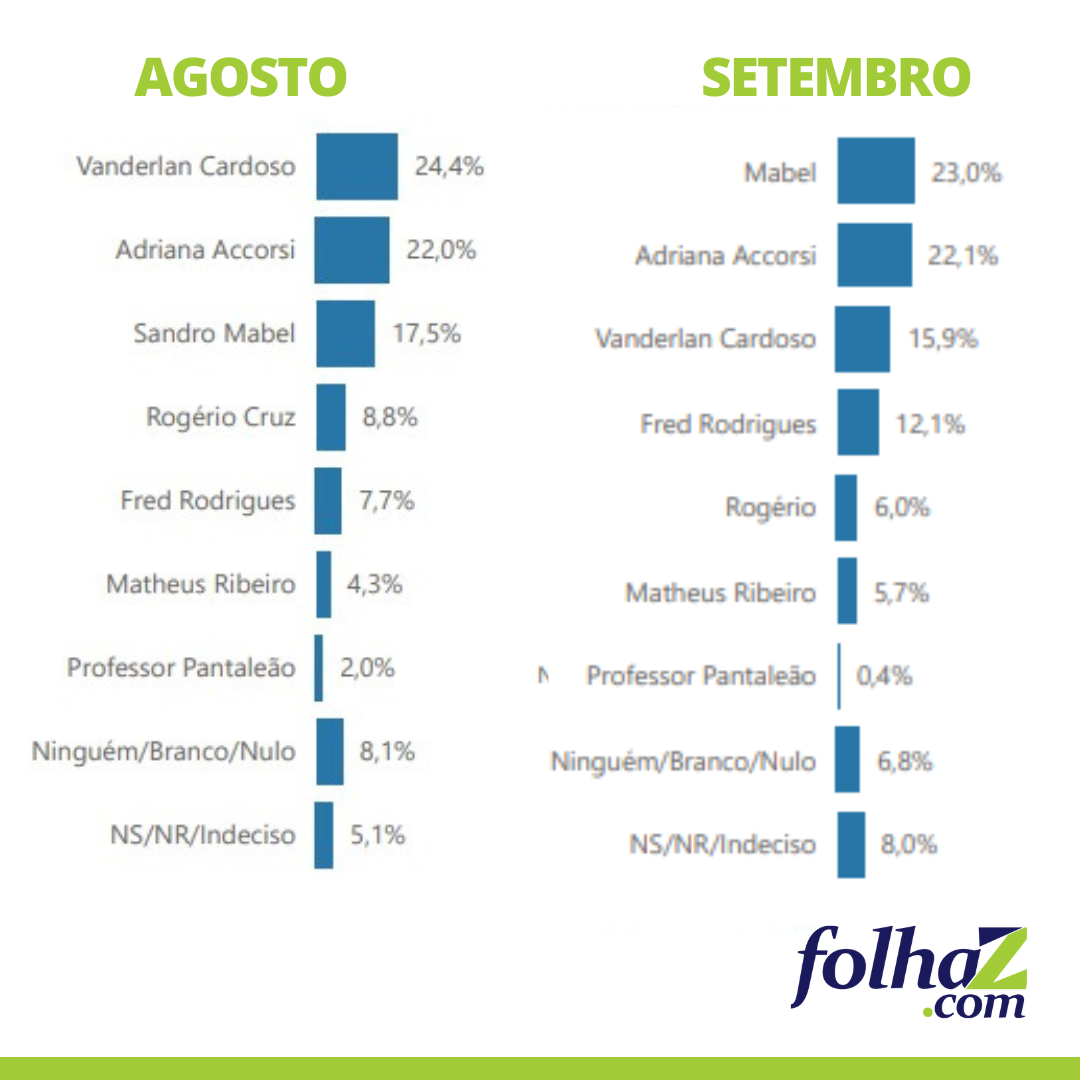 Comparação entre as últimas 2 pesquisas divulgadas pelo Instituto Futura | Arte: Reprodução