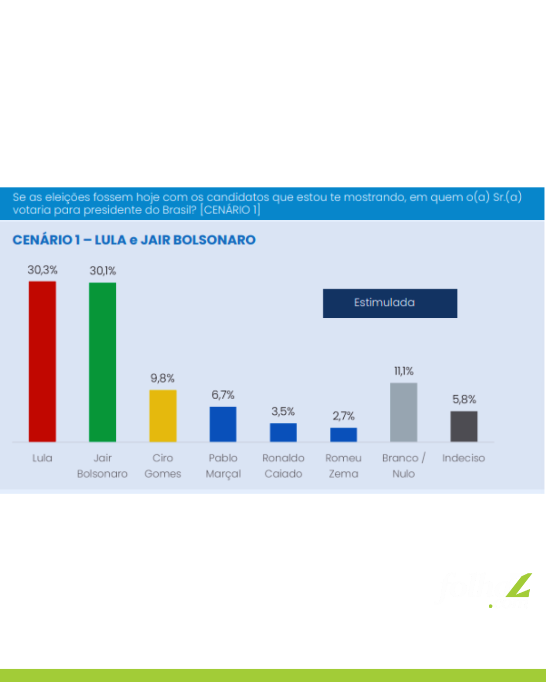 Caiado supera Zema, mas segue atrás de Lula e Bolsonaro na nova pesquisa MDA/CNT