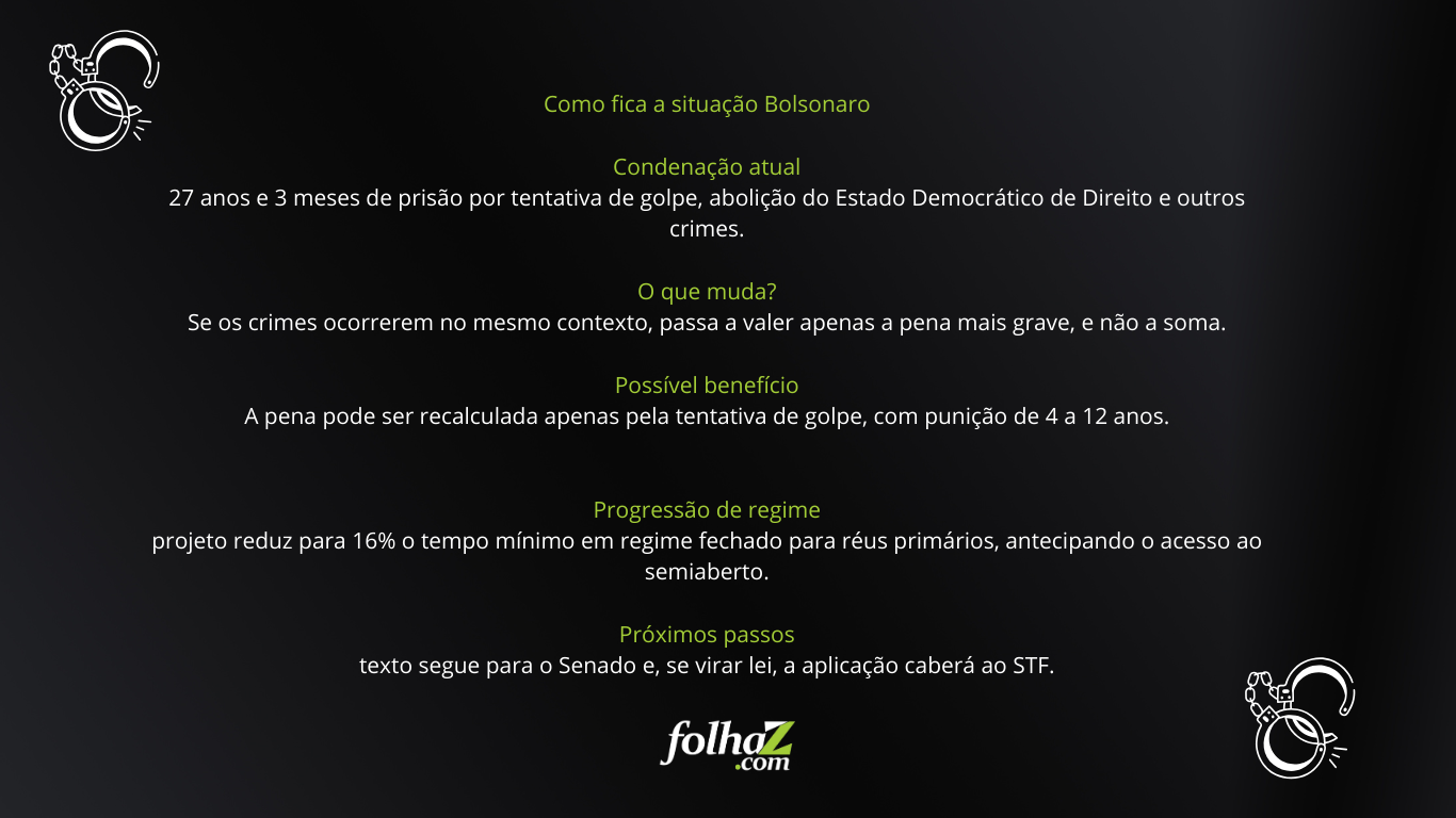 Projeto aprovado na Câmara pode reduzir pena de Bolsonaro para pouco mais de dois anos