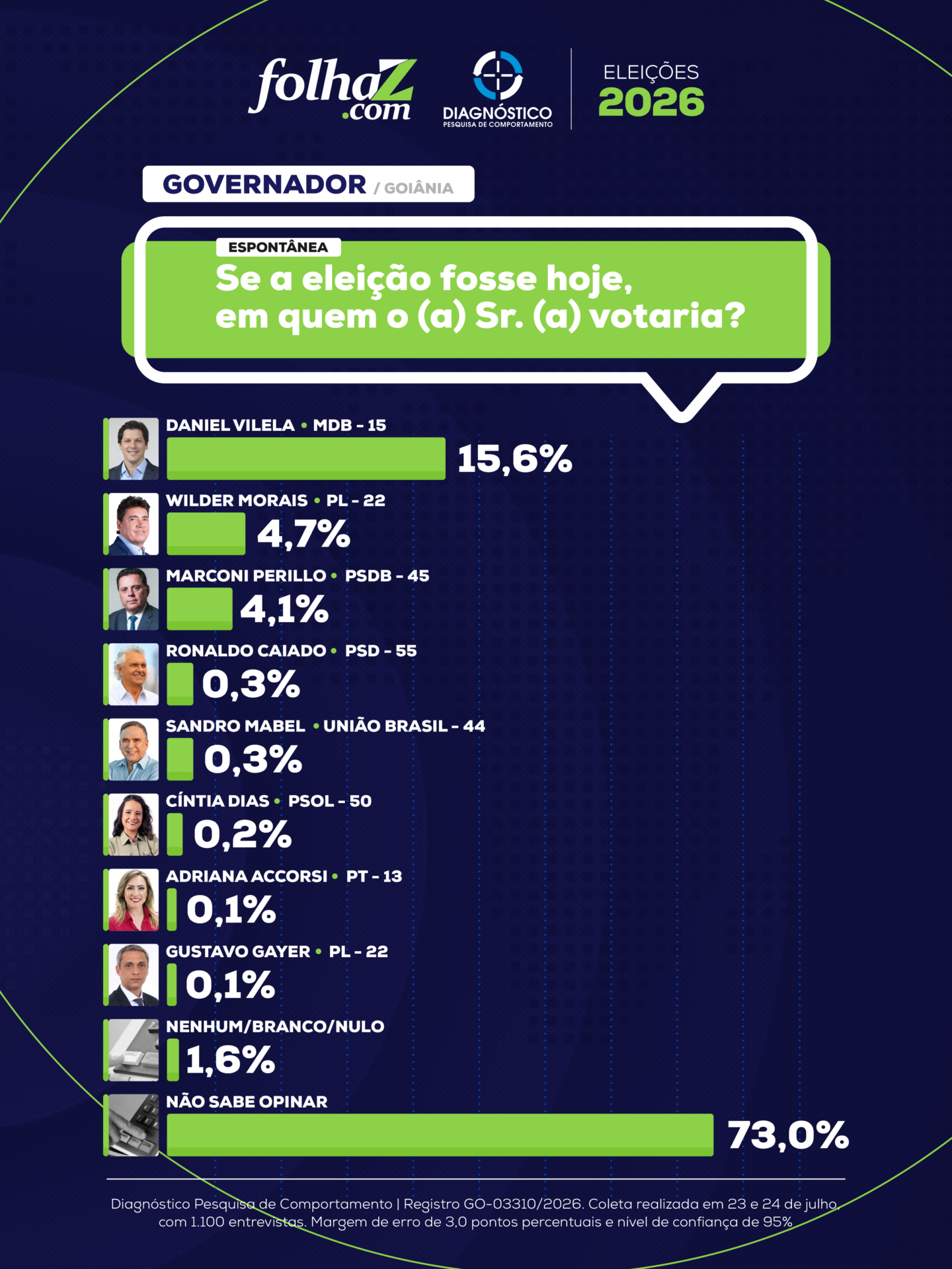 Pesquisa espontânea, quando não são apresentados os nomes dos pré-candidatos | Arte: Folha Z