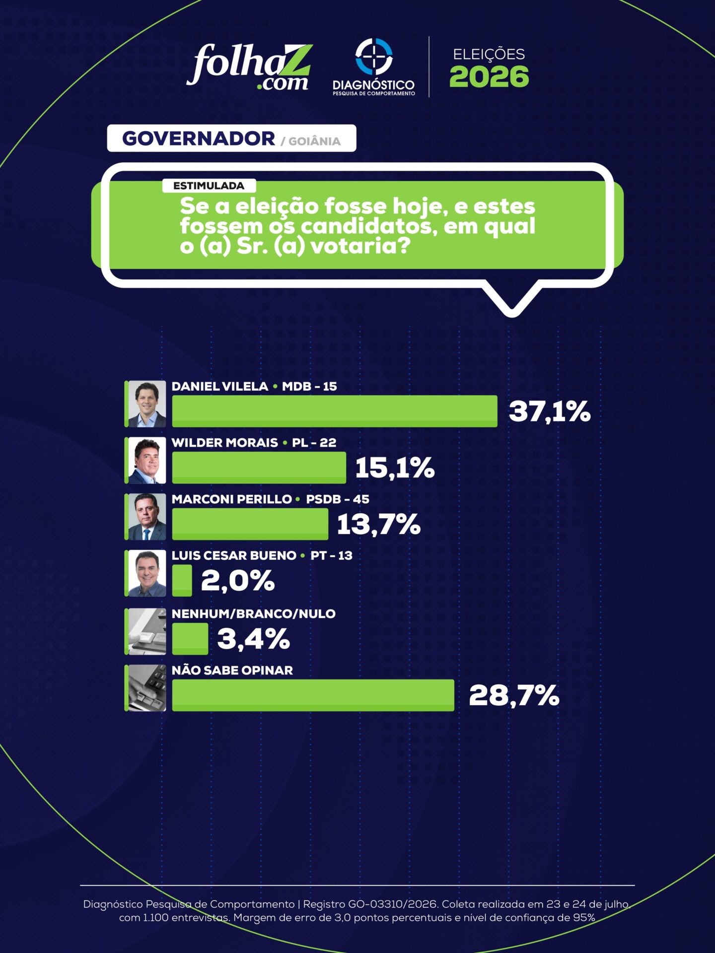 Pesquisa estimulada, quando foram testados os nomes de 4 pré-candidatos ao governo de Goiás | Arte: Folha Z