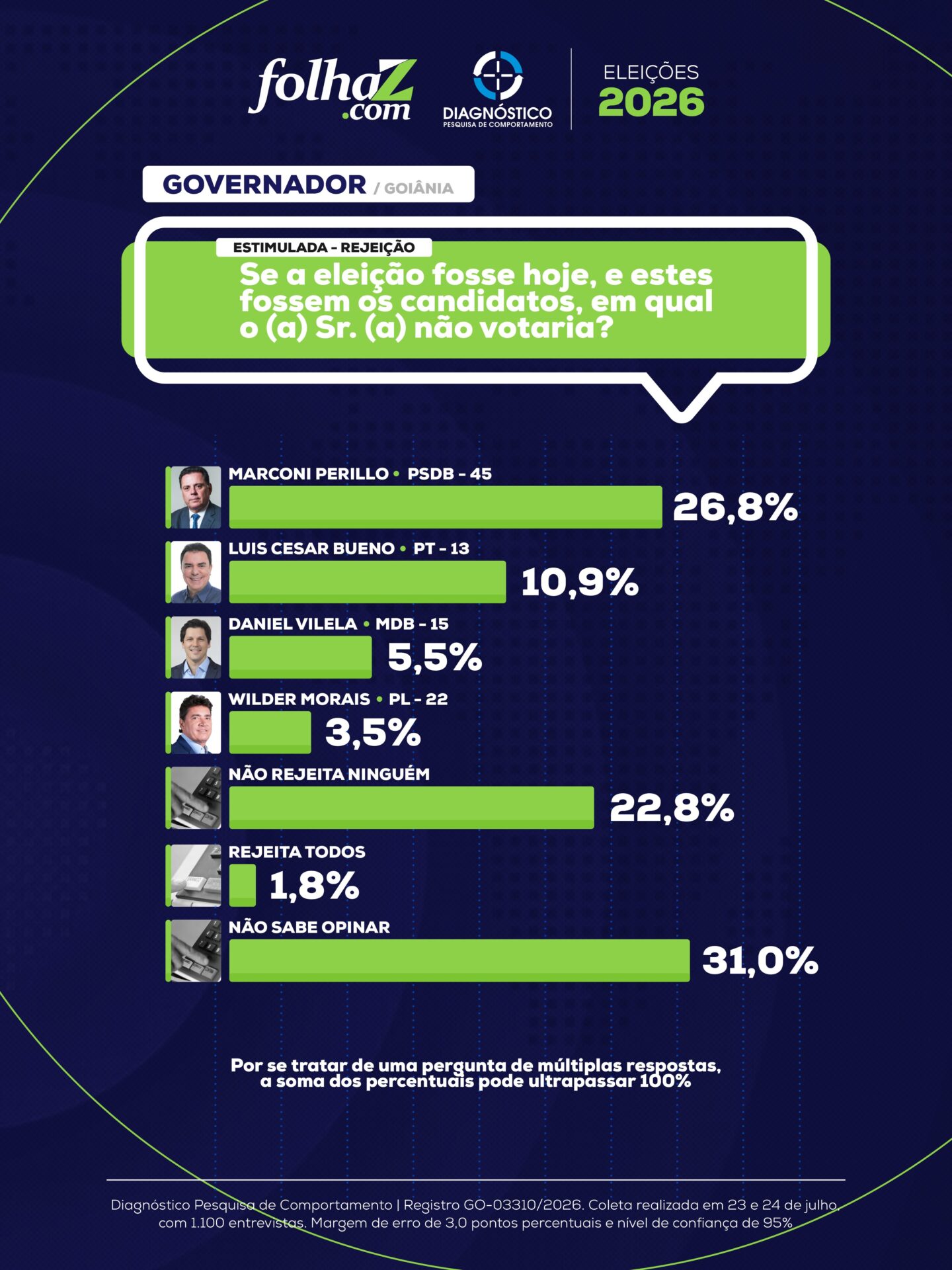 Registro dos pré-candidatos mais rejeitados em Goiânia 
