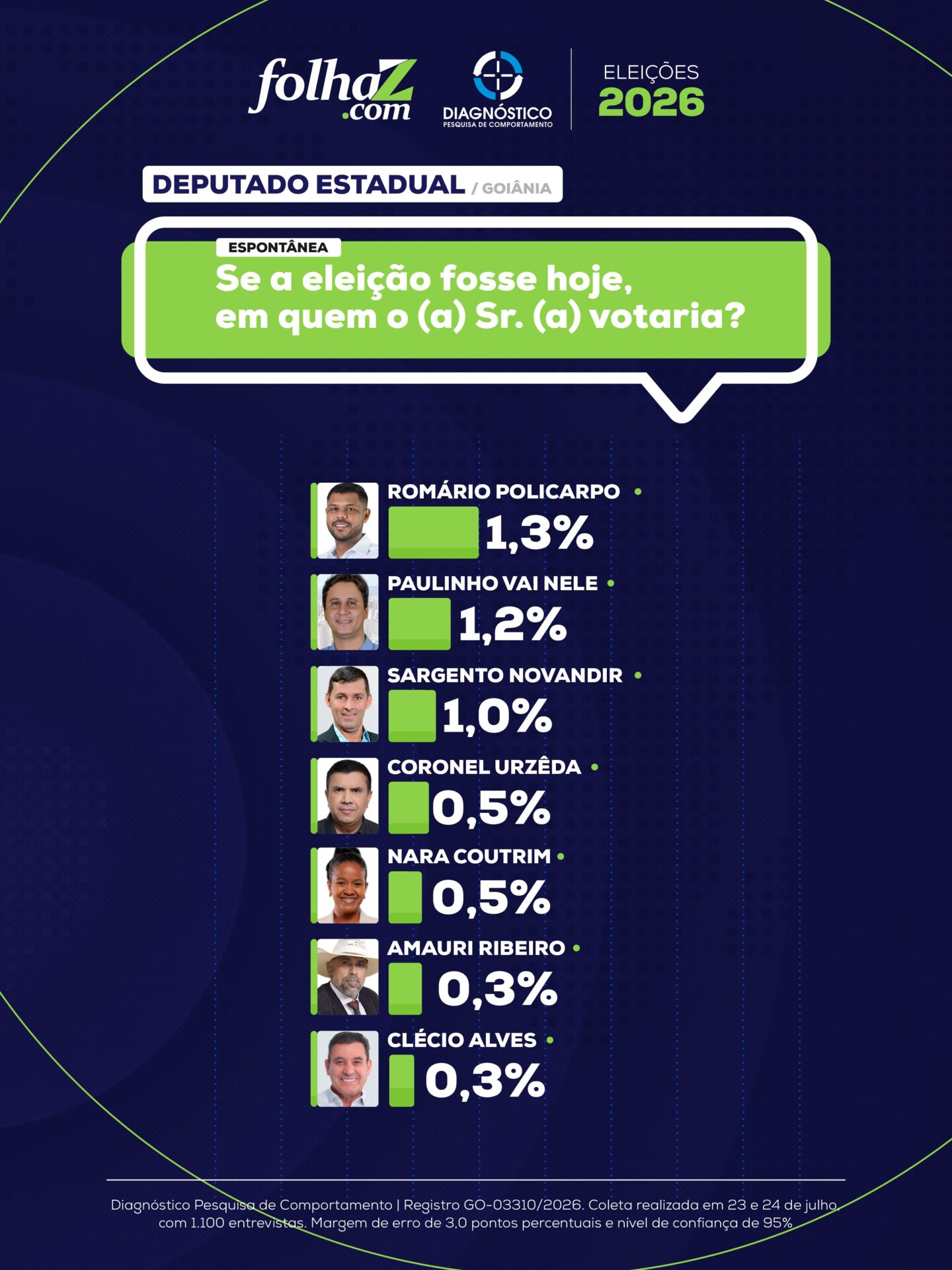 Pesquisa eleitoral deputado estadual 